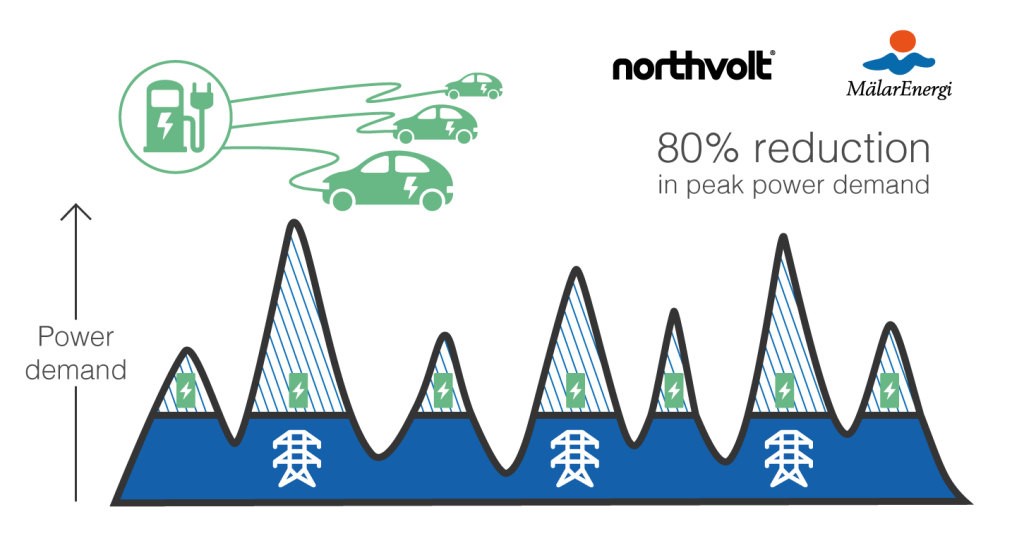 Battery collaboration between Northvolt and Mälarenergi reduces peaks from EV charging.