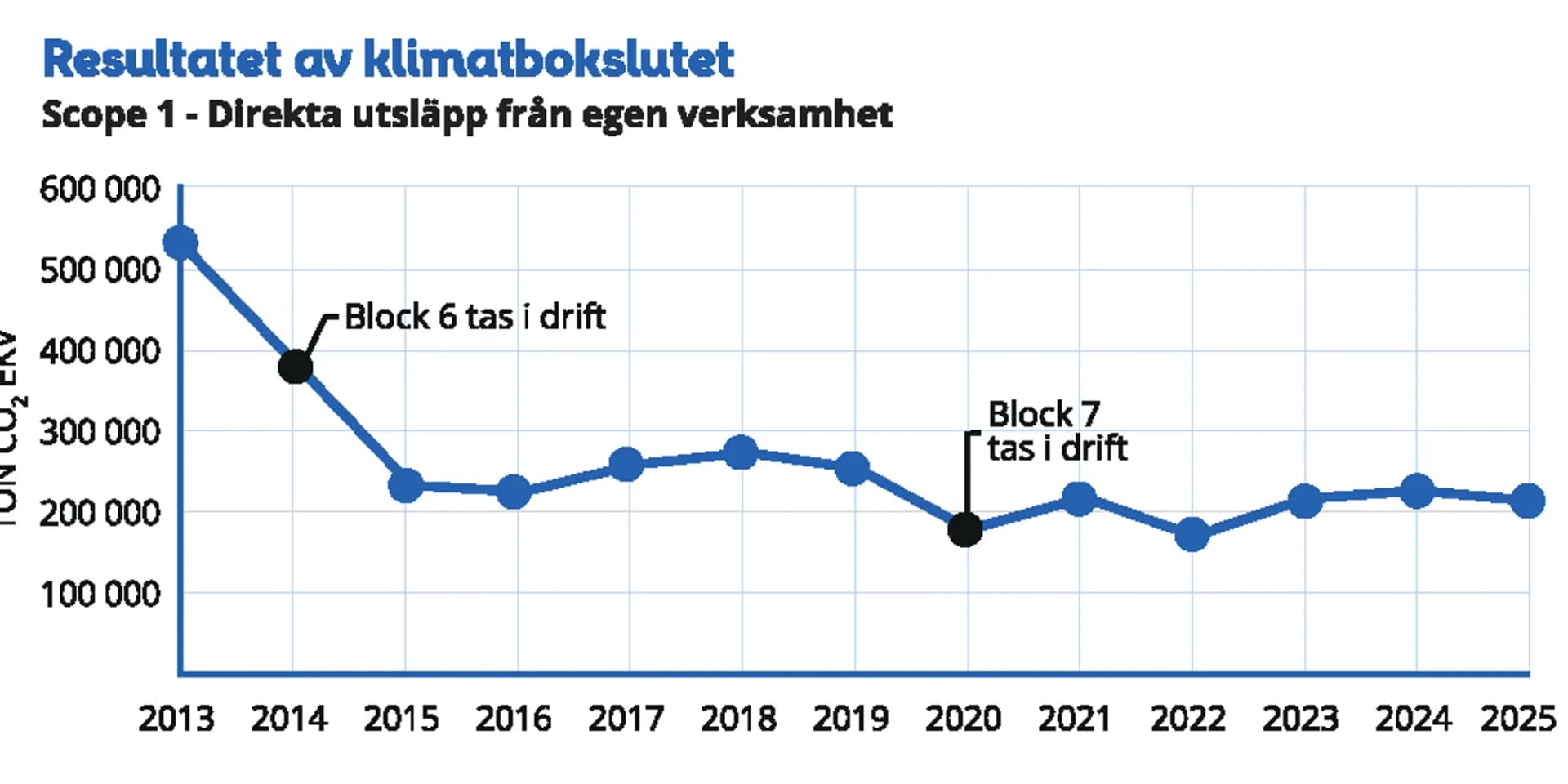 Ett linjediagram som visar klimatbokslut.