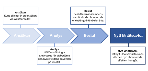 Processen för nytt nätverksavtal.