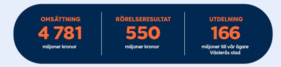 Illustration visar omsättning 4 781 miljoner kronor, rörelseresultat 550 miljoner kronor, utdelning till Västerås stad 166 miljoner kronor.