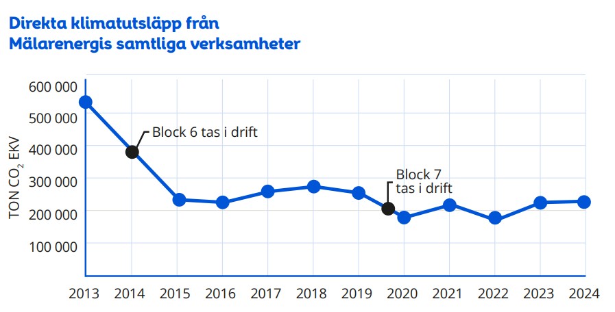Graf visar utvecklingen av Mälarenergis utsläpp, som minskar.