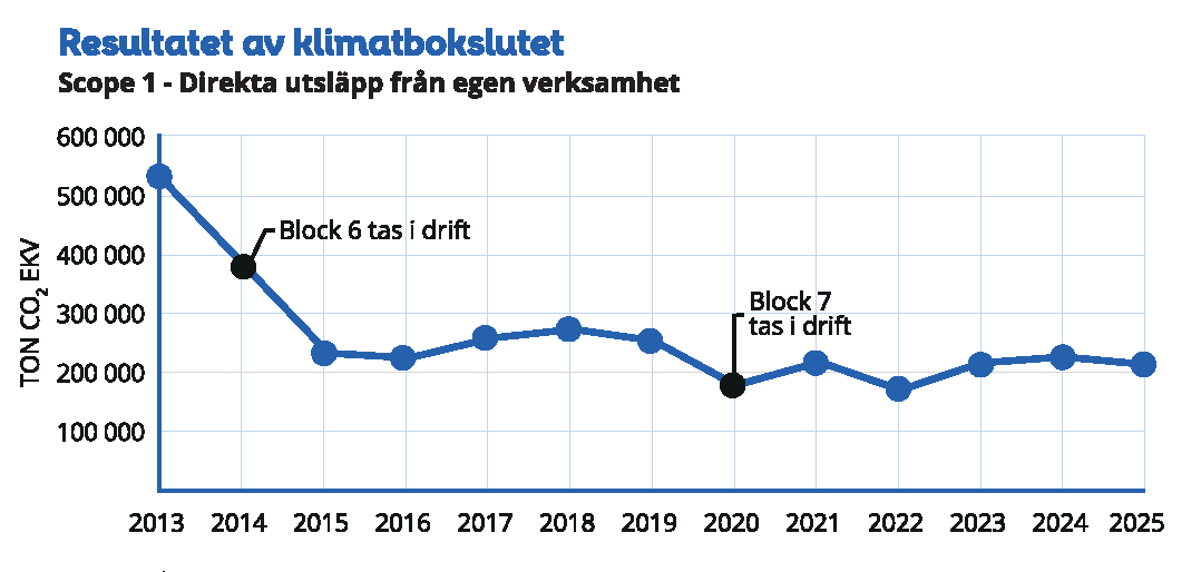 Graf visar utvecklingen av Mälarenergis utsläpp, som minskar.