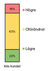 Stapeldiagram som visar att 63 procent av kunderna fick oförändrad elnätsavgift.