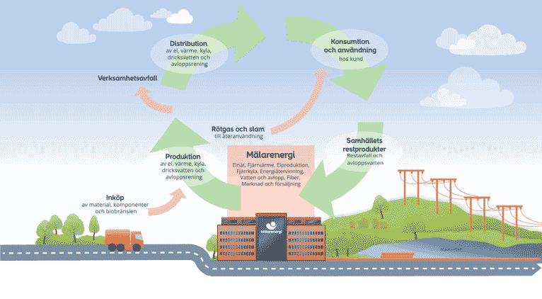 Mälarenergis värdekedja visar effektiv resursanvändning.