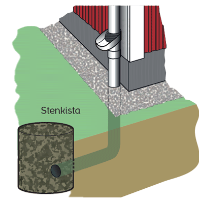 Stenkista kopplad till stupröret