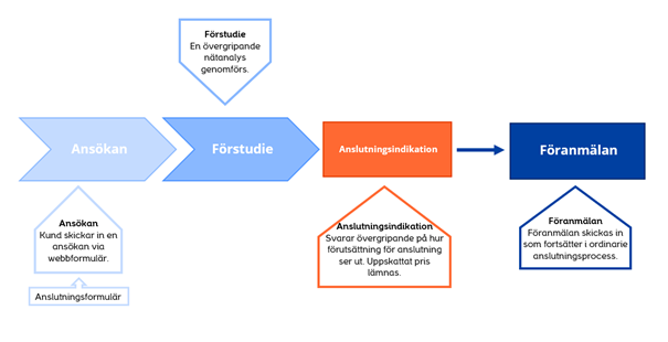 En beskrivning av anslutningsprocessen.