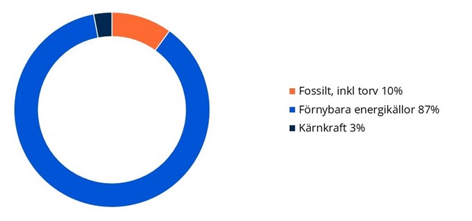 Ursprungsmärkning total försäljning