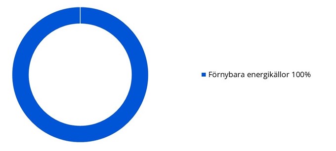 Bra miljöval el 100 procent förnybart