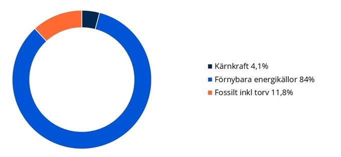 Ursprungsmarkning_el_total_2022.jpg