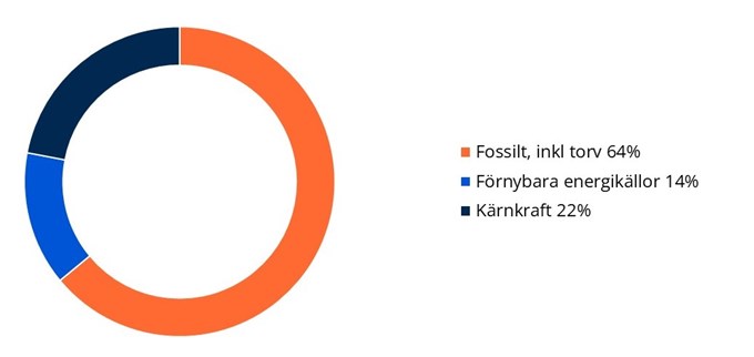 Resterande försäljning