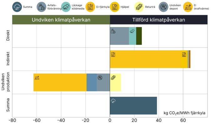 Undvikna utsläpp och tillförda utsläpp, Totalt bidrog Mälarenergi att undvika utsläpp motsvarande 215 700 ton CO2e under 2025 (summan av tillförd och undviken klimatpåverkan