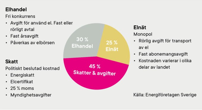 Ett diagram visar 30% elhandel, 25%elnät, 45%skatt