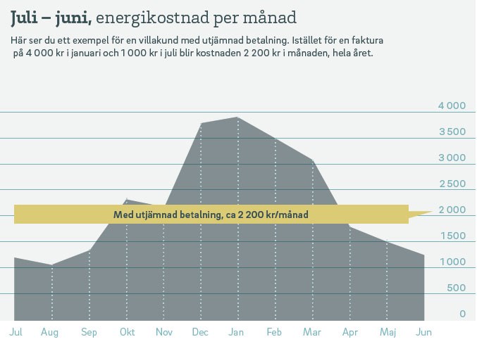 Graf som visar hur priset varierar över tid med blir samma med utjämnad betalning