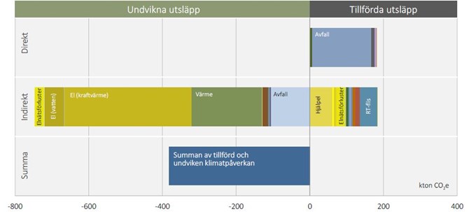 Undvikna utsläpp och tillförda utsläpp, Totalt bidrog Mälarenergi att undvika utsläpp motsvarande 381 000 ton CO2e under 2022 (summan av tillförd och undviken klimatpåverkan