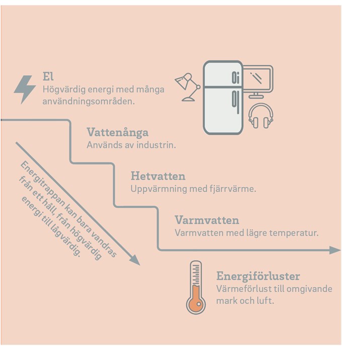 Energitrappan