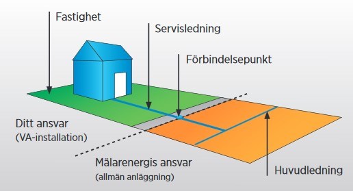 Visar gränsen för ansvar mellan fastighetsägaren och Mälarenergi, halv meter utanför tomten