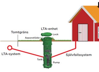 Så ser en LTA ut och kopplingen till fastigheten