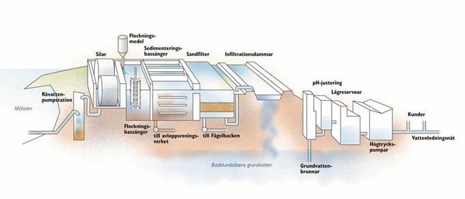 Bilden visar delarna på vattenverket