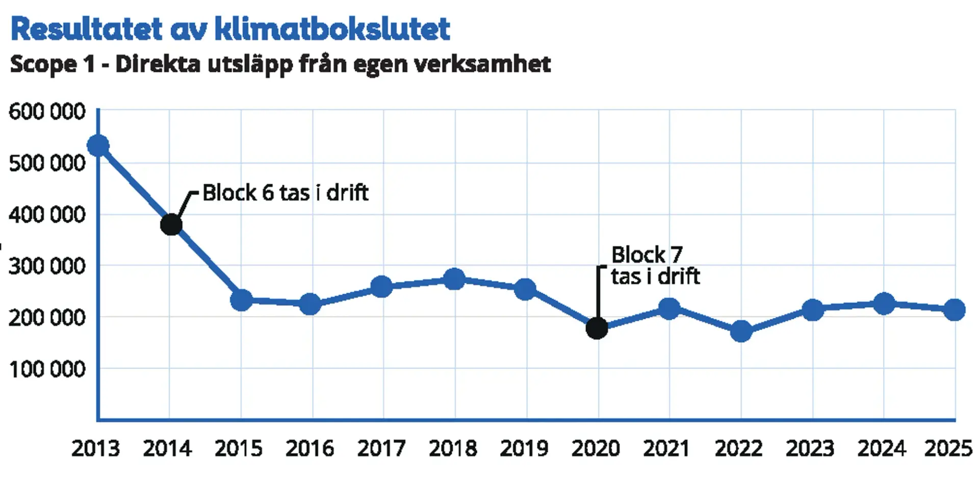 Ett linjediagram som visar klimatbokslut.